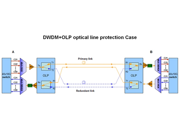 DWDM OLP光保护方案