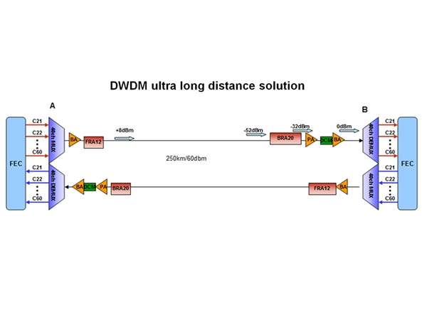 波分长距离解决方案