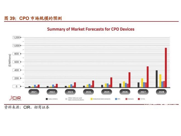 CPO为何会颠覆传统光模块产业链？