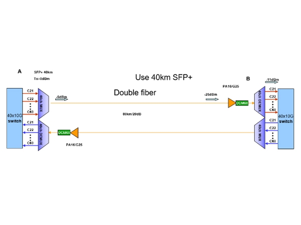 面向ISP接入多种业务的10G DWDM网络解决方案