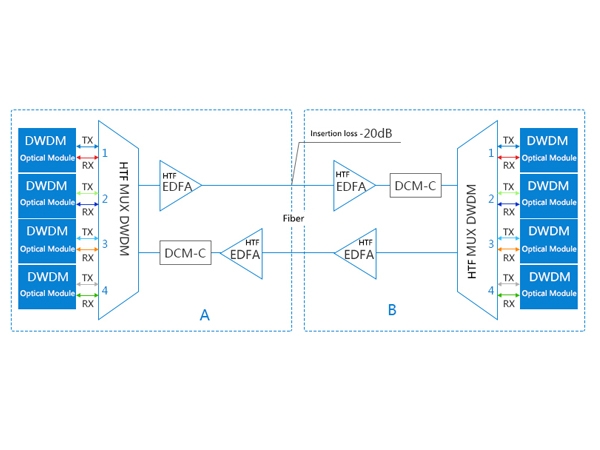 对比无源 DWDM 系统与有源 DWDM 系统